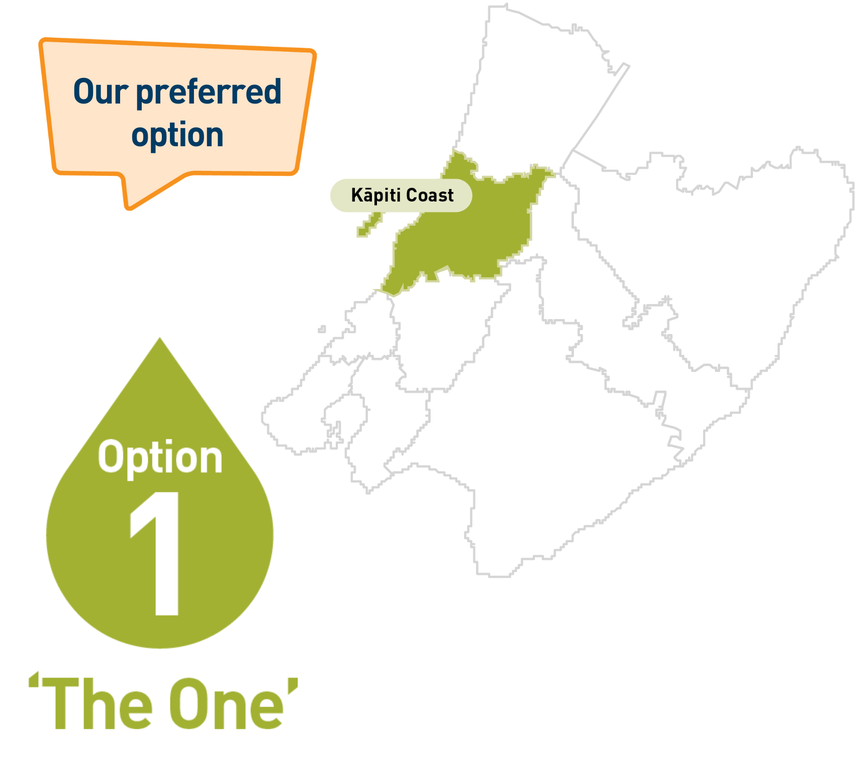 Map showing Kāpiti Coast District with Option 1 'The One' and 'our preferred option' in a speech bubble. 