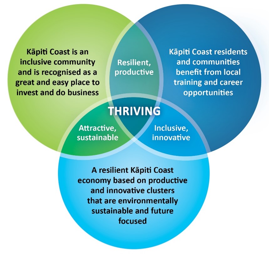 **Concise alt text:**  Venn diagram illustrating three overlapping focus areas for a thriving Kāpiti Coast: an inclusive and business-friendly community, local training and career opportunities, and a resilient, sustainable economy. The overlapping sections highlight outcomes including resilience, productivity, sustainability, innovation, and inclusion, with “Thriving” at the centre.