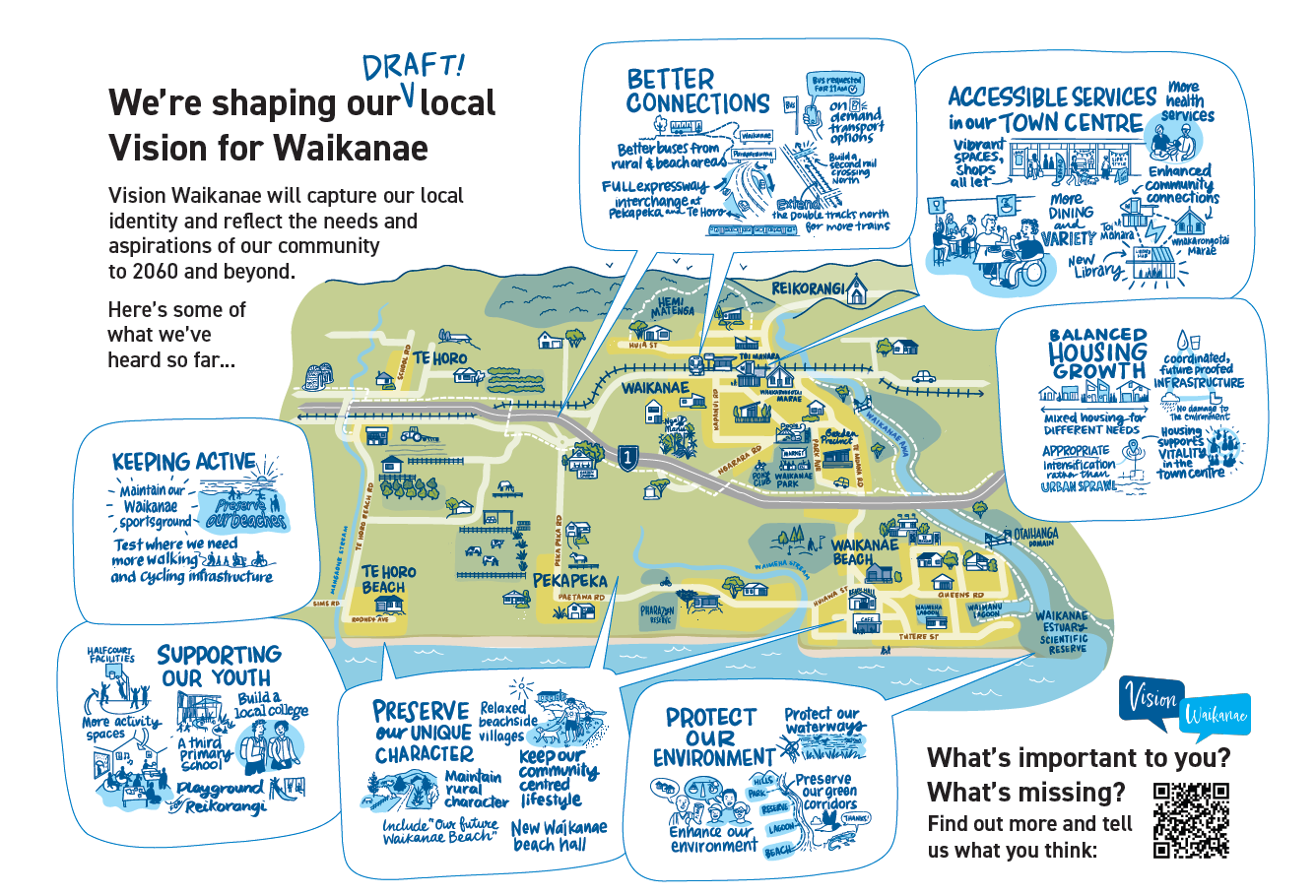 **Alt text:**  Draft Vision Waikanae consultation poster featuring an illustrated map of Waikanae and surrounding communities. The heading reads, “We’re shaping our Local Vision for Waikanae,” with text explaining that the vision will capture local identity and community aspirations to 2060 and beyond. Around the map are hand-drawn callout panels summarising themes heard from the community:  * **Better Connections:** improved public transport, better bus links from rural communities, full expressway interchange access at Peka Peka, more travel options, and stronger connections within the district and beyond. * **Accessible Services in Our Town Centre:** a vibrant and welcoming centre with more health services, community connections, dining and retail options, library services, and spaces that support people of all abilities. * **Balanced Housing Growth:** a coordinated approach to housing and infrastructure, a mix of housing types, affordable options, appropriate intensification, and a vibrant, walkable town centre. * **Protect Our Environment:** protect waterways and wetlands, preserve green corridors, improve environmental health, and enhance natural ecosystems. * **Preserve Our Unique Character:** maintain Waikanae’s village atmosphere, protect community identity and heritage, care for beachside character, and support community facilities such as a new beach hall. * **Supporting Our Youth:** more activities and gathering spaces for young people, support for local schools and colleges, playgrounds, and recreation opportunities. * **Keeping Active:** maintain sporting facilities and community recreation spaces, and invest in walking and cycling infrastructure to encourage active lifestyles.  The map highlights local landmarks and areas including Waikanae town centre, Waikanae Beach, Peka Peka, Te Horo, Te Horo Beach, Reikorangi, Waikanae Estuary Scientific Reserve, parks, schools, community facilities, waterways, and transport corridors including State Highway 1. At the bottom right is a call to action asking, “What’s important to you? What’s missing?” alongside a QR code for community feedback. The poster is marked “DRAFT!” and uses blue sketch-style illustrations and handwritten text throughout.